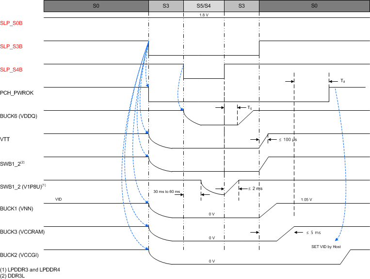 TPS65094 S4/5 Entry and Exit Sequence