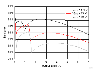 TPS65094 BUCK6 (VDDQ) Efficiency at
                            VOUT = 1.2 V