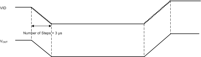 TPS65094 DVS Timing Diagram I 