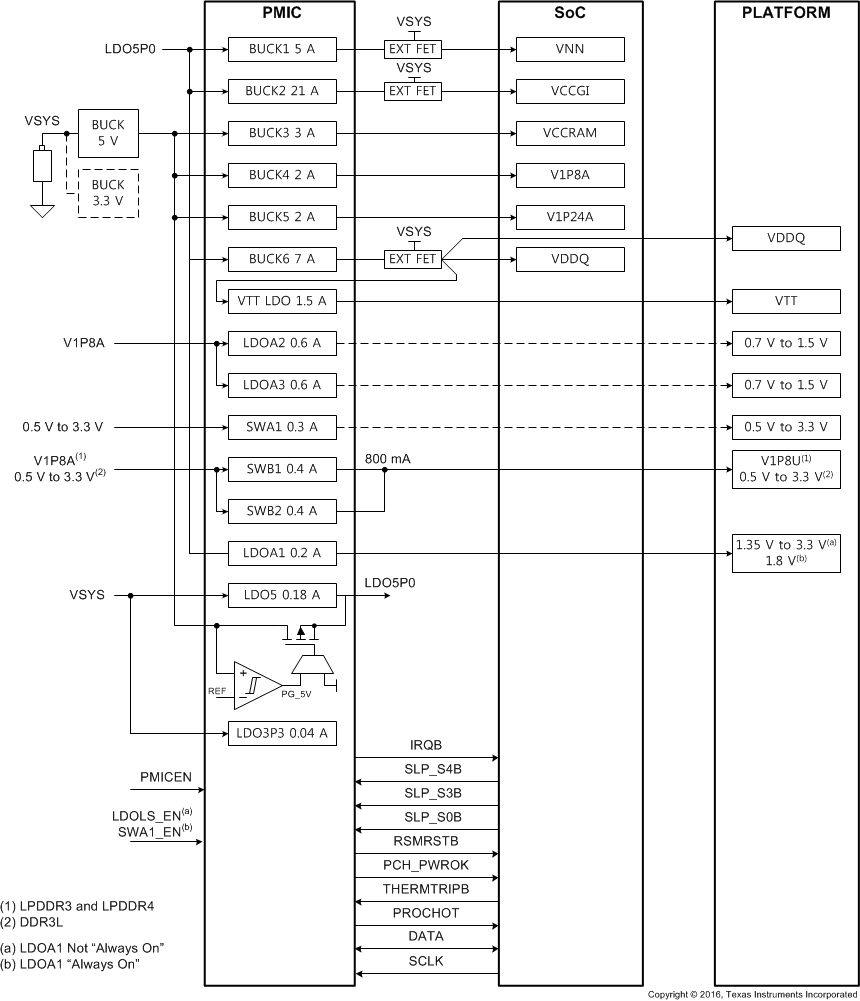 TPS65094 Apollo Lake Power Map