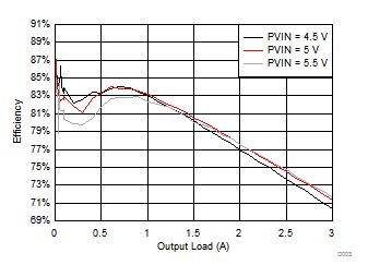 TPS65094 BUCK3 (VCCRAM) Efficiency
                        at VOUT = 1.05 V