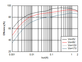 TPS562231 TPS562231_3V3_Efficiency_1P1.gif