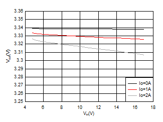 TPS562231 TPS562231_3V3_LineRegulation.gif