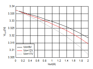 TPS562231 TPS562231_3V3_LoadRegulation.gif