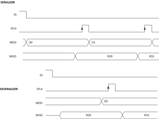 DS90UB949-Q1 forward_spi_read_timing.gif