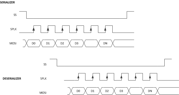 DS90UB949-Q1 forward_spi_timing.gif