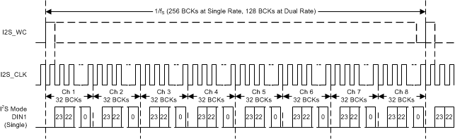 DS90UH949-Q1 TDM_Timing.gif