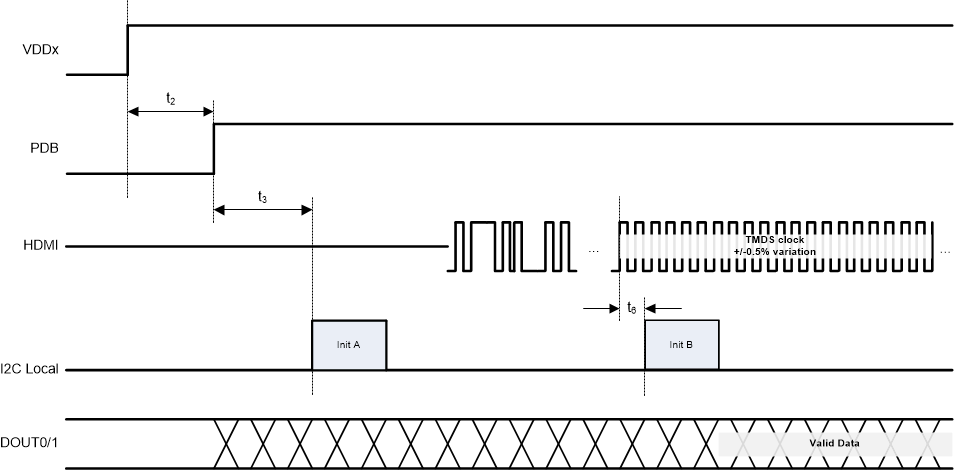 DS90UB929-Q1 929_Startup_Seq.gif