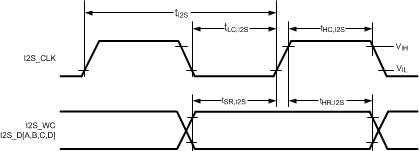 DS90UB940N-Q1 i2s_timing.gif