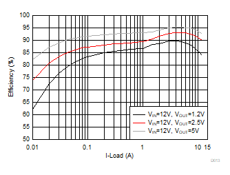 TPS56C230 D013-EfficiencyEco.gif