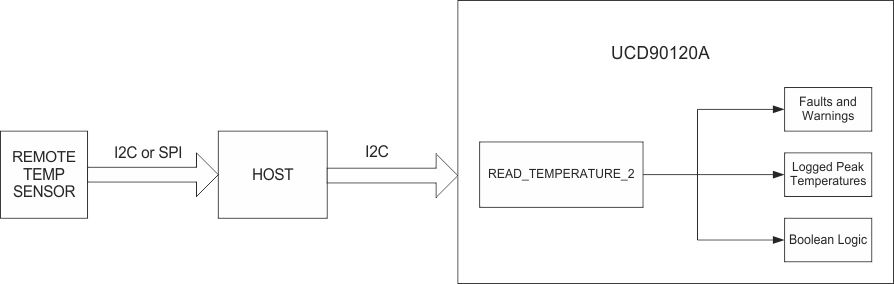 UCD90120A TempHostInput_SLVSAN9.gif