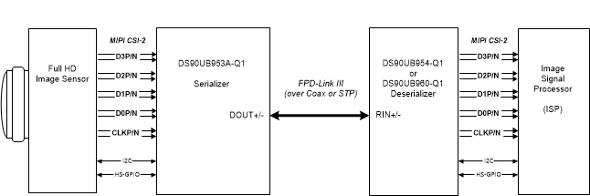 DS90UB953A-Q1 代表的なアプリケーション