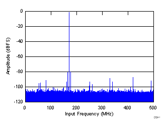 ADS54J60 D041_SBAS706.gif