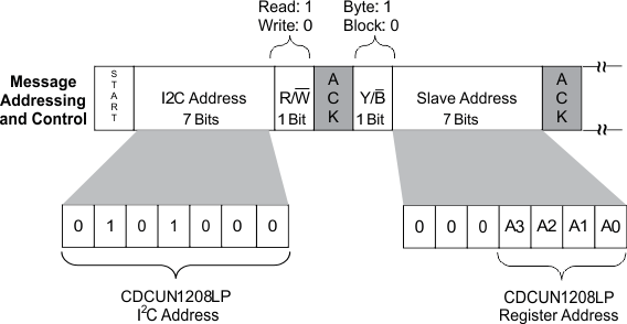 CDCUN1208LP I2C_msg_add_cas928.gif