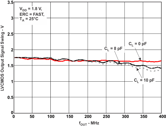 CDCUN1208LP cap_load_18v_cas928.gif