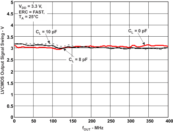 CDCUN1208LP cap_load_drv_cas928.gif