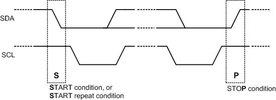 DS90UB949A-Q1 start-stop-conditions-SNLS543.gif