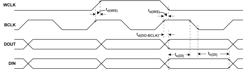 TLV320AIC3204 dsp_tim_los585.gif