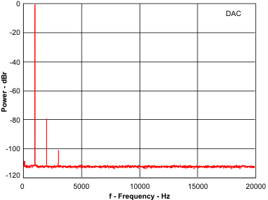 TLV320AIC3204 pwr3_f_los585.gif