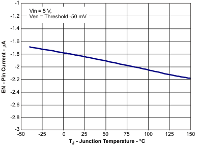 TPS54618-Q1 EN2_pin_tj_lvsae9.gif