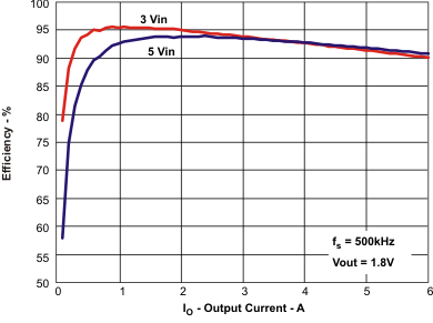 TPS54618-Q1 eff_v_Io_lvsae9.gif