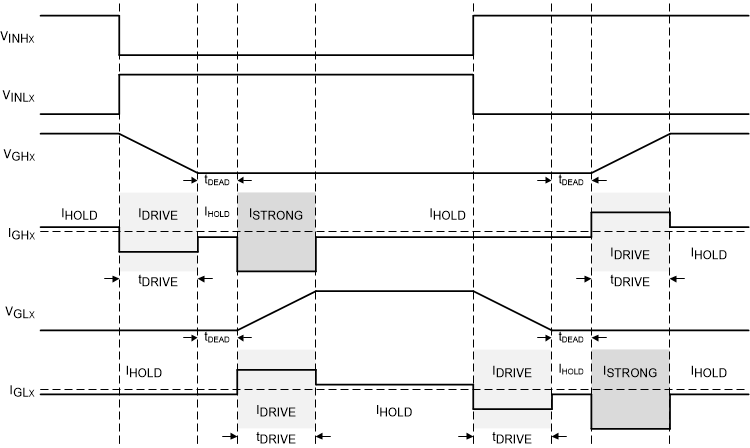 DRV8340-Q1 drv835x-idrive-tdrive.gif