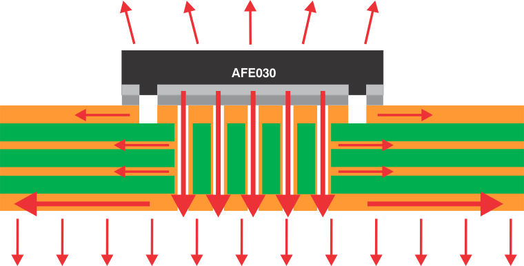 AFE030 ai_pcb_heat_flow_bos588.gif