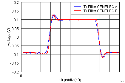 AFE030 tc_Tx_filter_scope_bos531.png