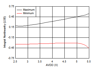 ADS7038 ADS7038H INL vs AVDD