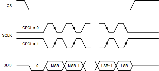 ADS7038 ADS7038H Standard SPI Timing Protocol (CPHA =
                        1)