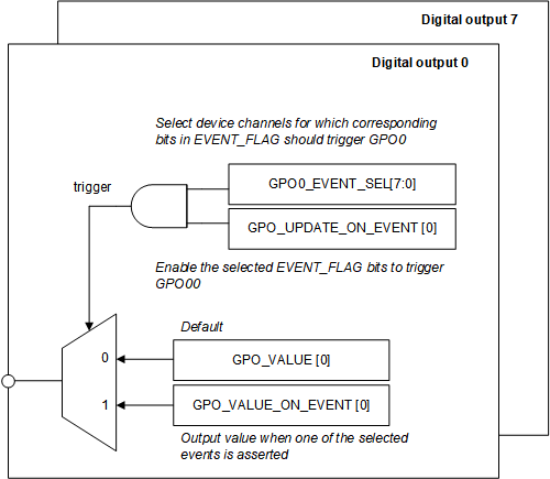 ADS7038 ADS7038H Block Diagram of the Digital
                    Output Logic