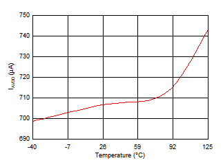 ADS7038 ADS7038H Analog Supply Current vs Temperature (OSC_SEL =
                                                  0, CLK_DIV = 0) in Turbo Comparator Mode