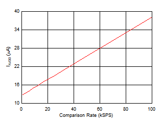 ADS7038 ADS7038H Analog Supply Current vs Comparison Rate (OSC_SEL
                                                  = 1) in Turbo Comparator Mode