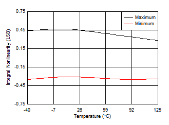 ADS7038 ADS7038H INL vs Temperature