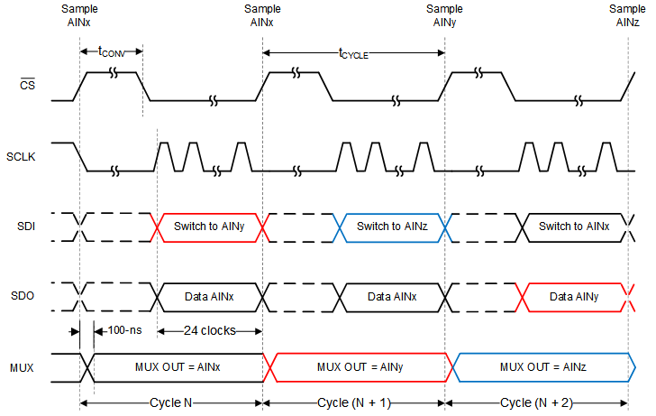 ADS7038 ADS7038H Starting Conversions and Reading Data in Manual Mode