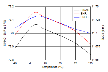 ADS7038 ADS7038H Noise Performance vs Temperature