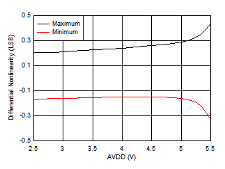 ADS7038 ADS7038H DNL vs AVDD