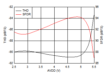 ADS7038 ADS7038H Distortion Performance vs AVDD