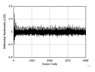 ADS7038 ADS7038H Typical DNL