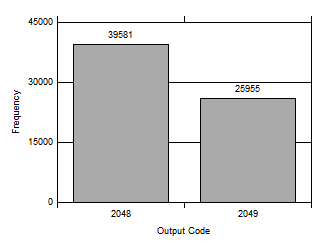 ADS7038 ADS7038H DC Input Histogram