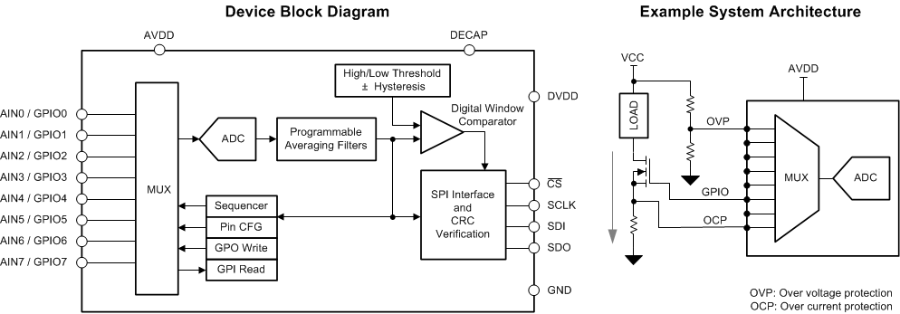 ADS7038 ADS7038H ADS7038 のブロック図とアプリケーション