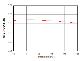 ADS7038 ADS7038H Gain Error vs Temperature