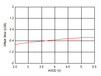 ADS7038 ADS7038H Offset Error vs AVDD