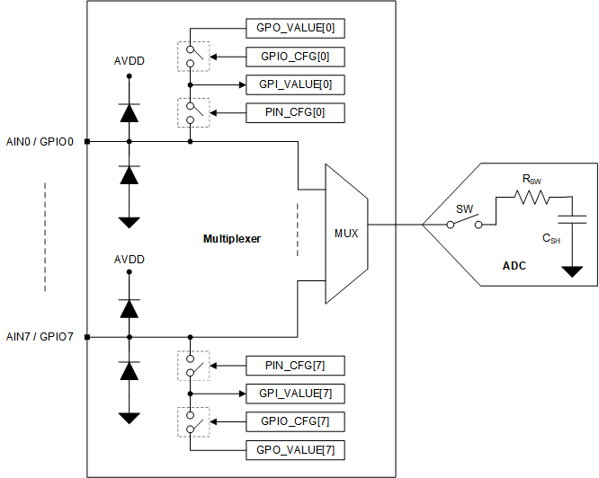 ADS7038 ADS7038H Analog Inputs, GPIOs, and ADC Connections