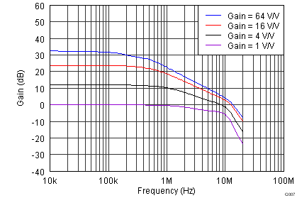 AFE031 tc_rx_pga2_gain_frequency_bos531.png