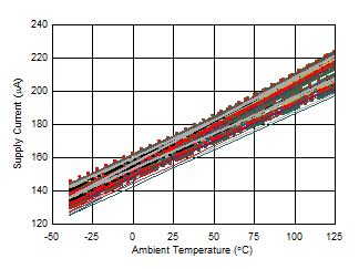 OPA2834 D150_quiescent_current.gif