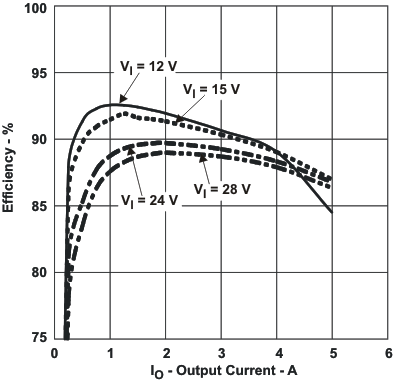 TPS5450-Q1 eff2_io_lvs757.gif