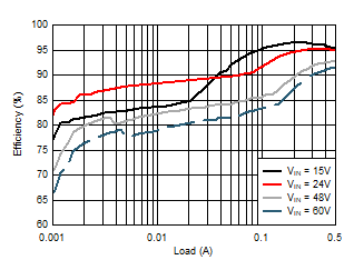 LM5163-Q1 代表的なアプリケーションの効率、VOUT = 12V
