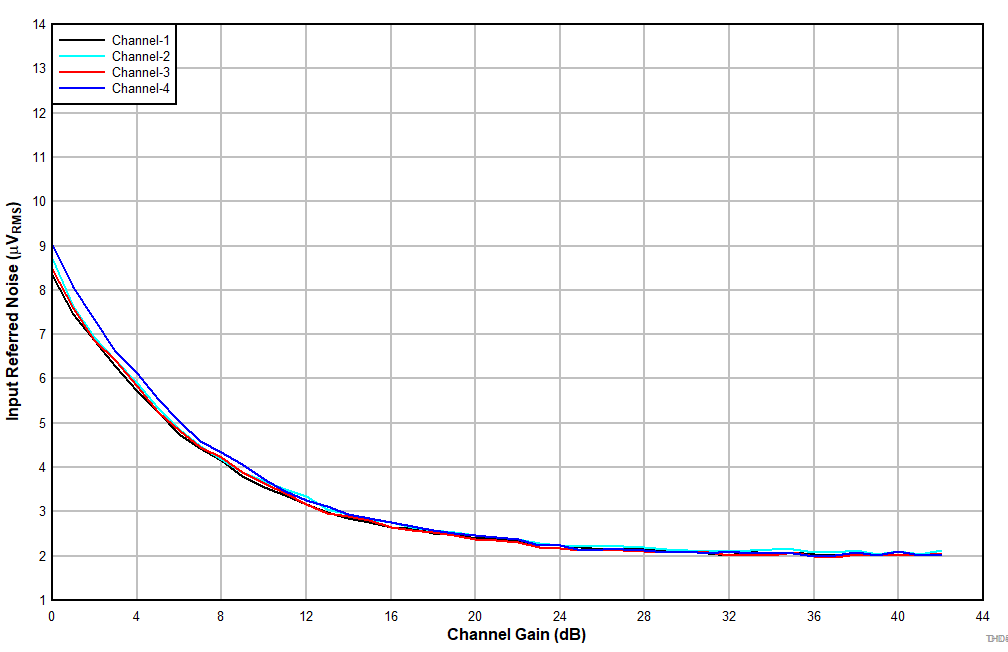 TLV320ADC5140 D105_ADC5140_IRN_vs_ChannelGain_LineIn.gif