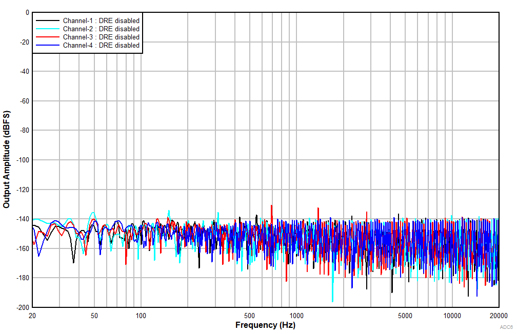 TLV320ADC6140 ADC6140_FFT_IdleCh_LineIn_DREdis_NonAWT.gif